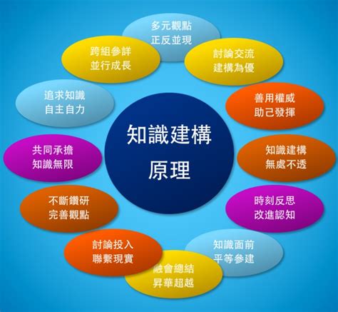 追求知識|知識建構基本原則 – 知識建構及知識創造共享